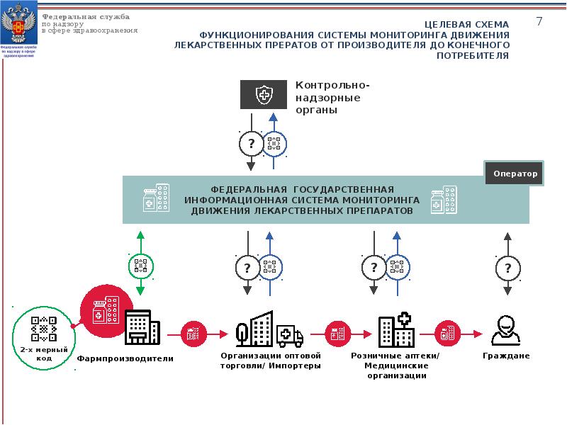 Мониторинг движения лекарственных. Мониторинг движения лекарственных препаратов инструкция. Схемы маркировки лекарственных препаратов. Схему системы движения лекарственных средств. Системы отслеживания лекарственных средств.