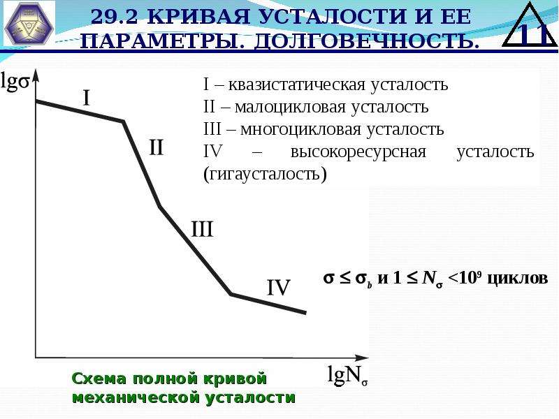 Параметры кривой. Кривая усталости предел выносливости. Кривая усталости. Кривая малоцикловой усталости. Кривая усталости Веллера.