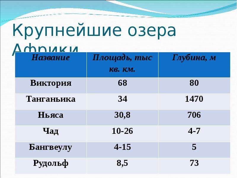 Крупнейшие реки и озера африки