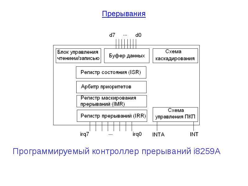 Прерывание в блок схеме