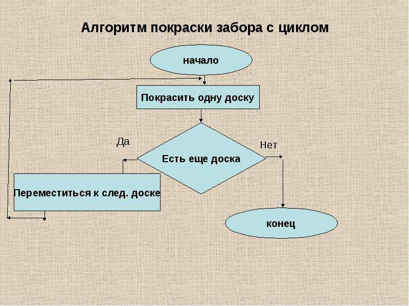 Алгоритмический подход к решению геометрических задач проект 9 класс