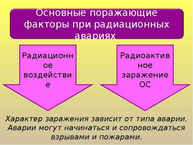 Основные поражающие факторы. Основные поражающие факторы при радиационных авариях. Поражающие факторы радиационной аварии. Основные поражающие факторы радиационных аварий.