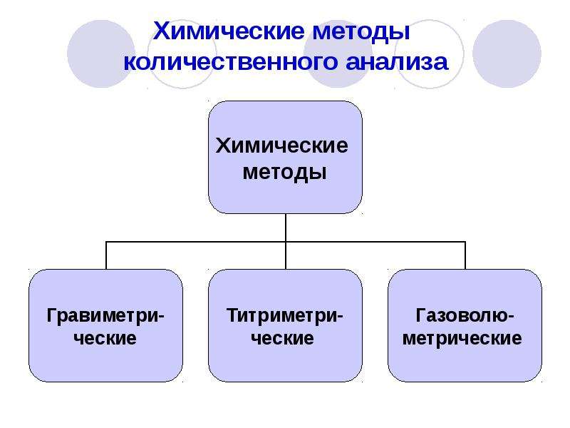 Химические методы анализа. Классификация количественного анализа. Методы количественного анализа. Методы количественного анализа в аналитической химии. Количественный анализ методы количественного анализа.