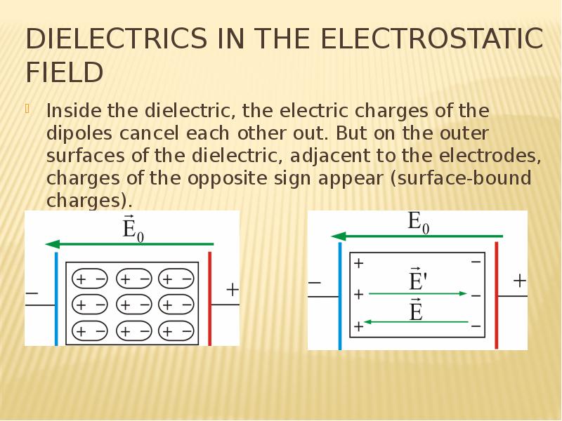 DIELECTRICS IN THE ELECTROSTATIC FIELD Inside the dielectric, the electric charges of the dipoles ca