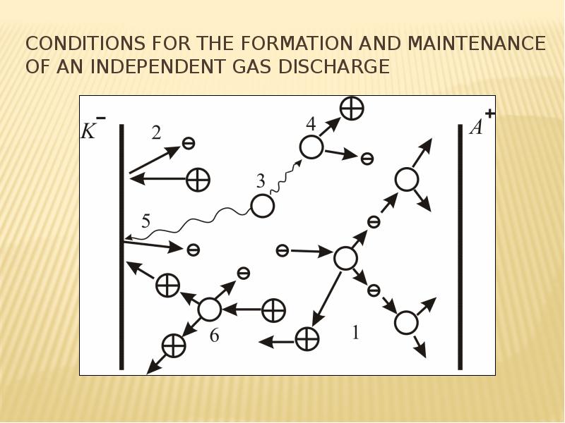 Conditions for the formation and maintenance of an independent gas discharge