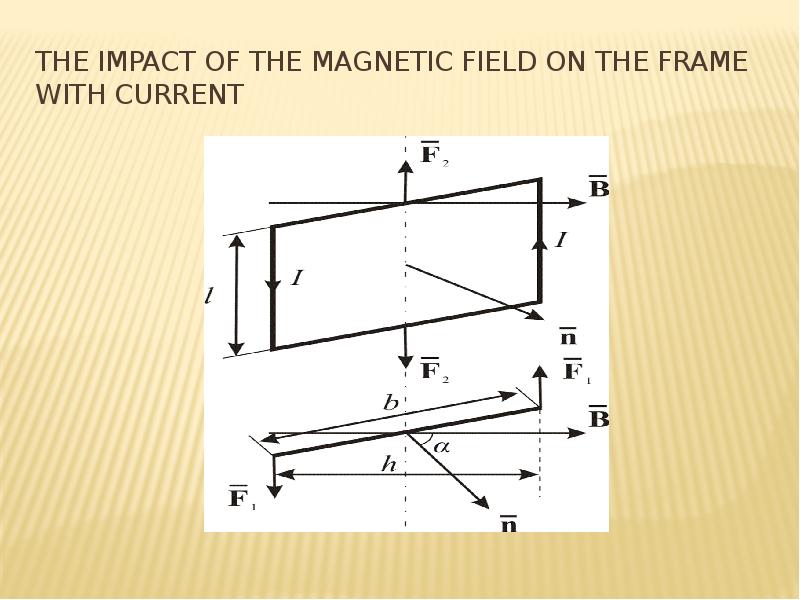 The impact of the magnetic field on the frame with current