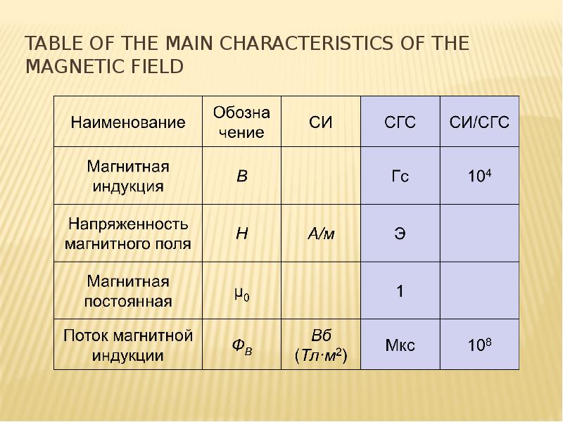 Table of the main characteristics of the magnetic field