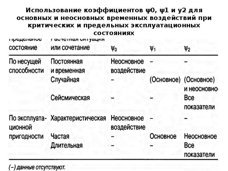 Временное воздействие. Коэффициент использования кондиционера. Коэффициент использования 0,3. Коэффициент использования кондиционера в помещении. Коэффициент использования основных материалов.