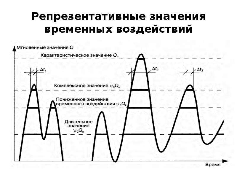 Что значит временной