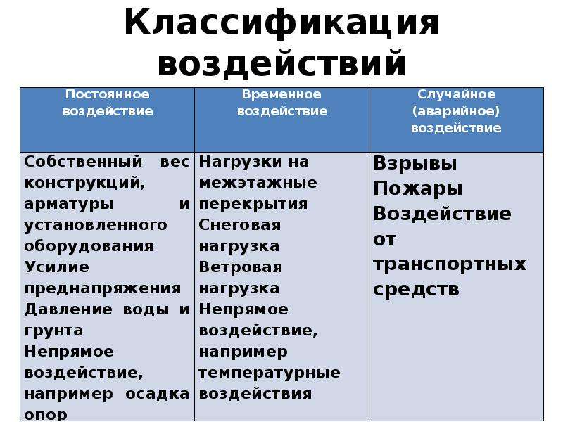 Классификации воздействий