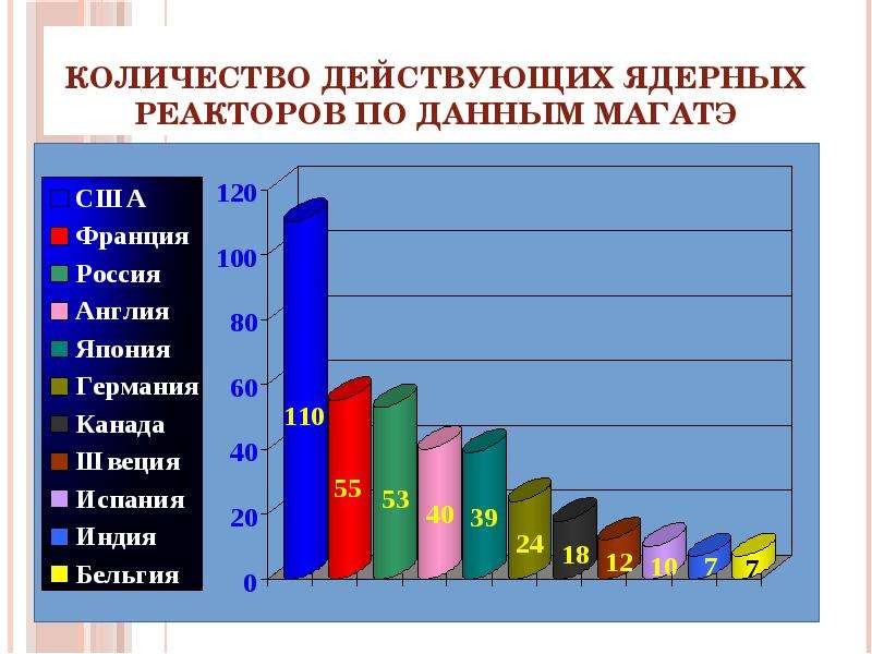 Презентация аварии на радиационно опасных объектах и их возможные последствия