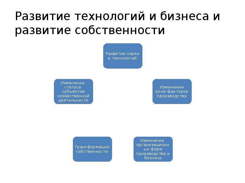 Превращение имущества в деньги 10 букв. Направления преобразования собственности. Фактор формирования собственности. Трансформация собственности. Этапы становления собственности в мировой практике.