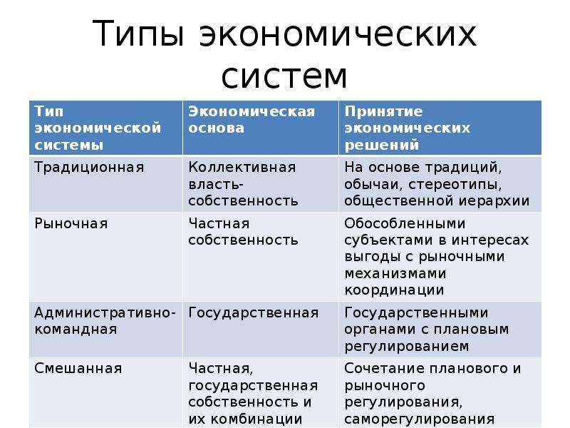 Экономические системы обществознание презентация