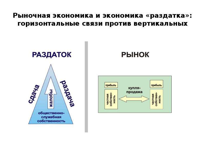 Собственность на факторы производства. Горизонтальные связи в экономике. Направления рыночной экономики.