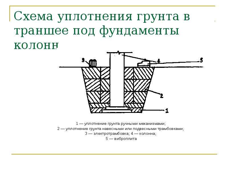 Исполнительная схема уплотнения грунта