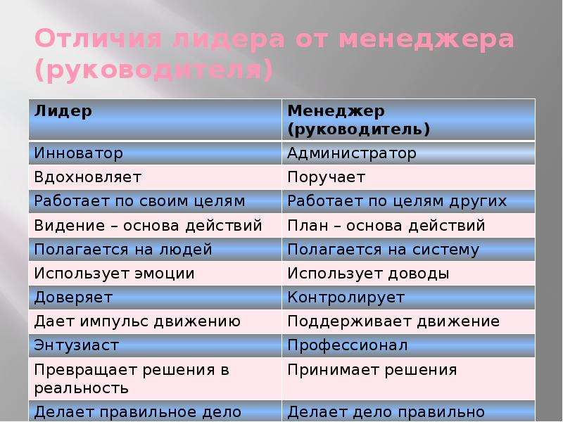 Отличие лидера. Отличие менеджера от лидера. Отличие лидера от руководителя. Отличие менеджера от лидера таблица. Лидер и руководитель отличия.