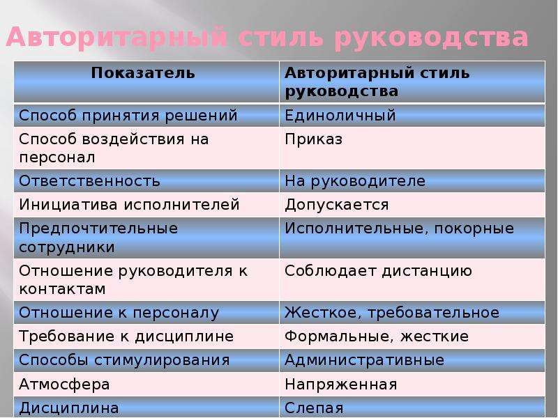 Стили воздействия. Авторитарный стиль лидерства плюсы и минусы. Методы управления авторитарного стиля. Авторитарный стиль руководства формы власти. Авторитарный стиль способ принятия решений.