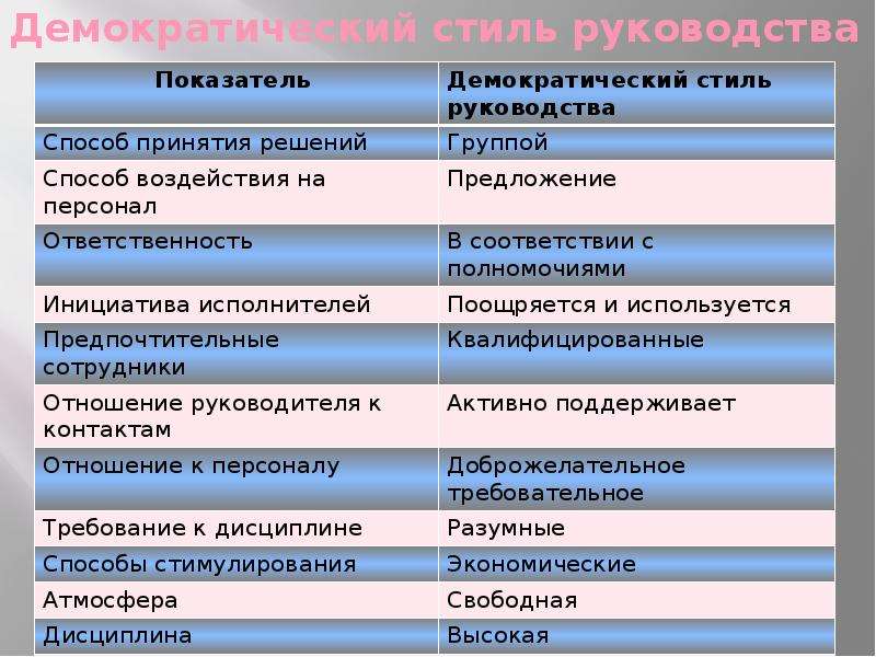 Стиль руководства демократический презентация