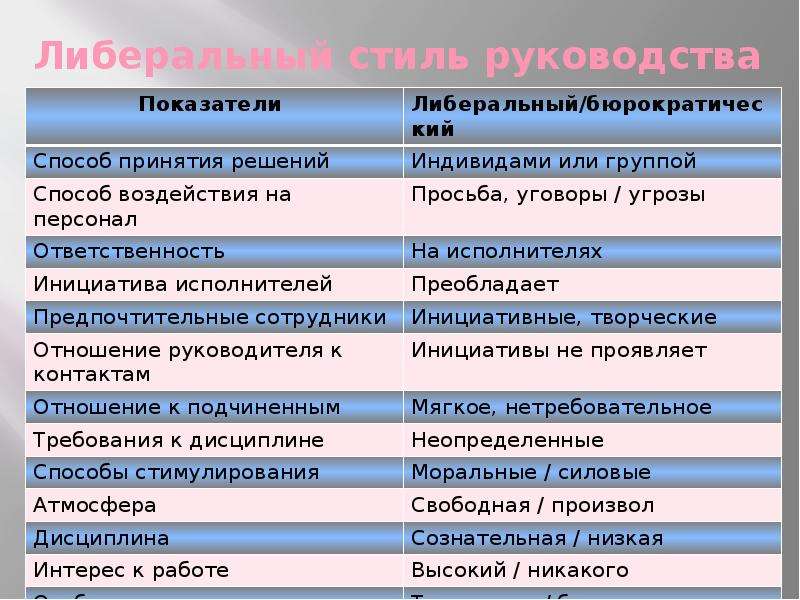 Стили действия. Формы власти и стили руководства. Форма власти либерального стиля руководства. Либеральный стиль руководства принятие решений. Форма воздействия либерального стиля.