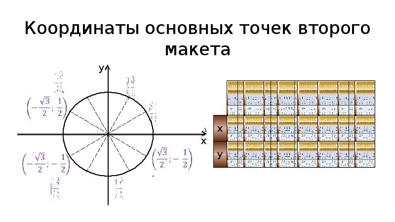 Числовая окружность на координатной плоскости