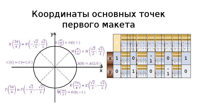 Числовая окружность на координатной плоскости