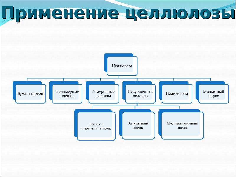 Схема применения целлюлозы