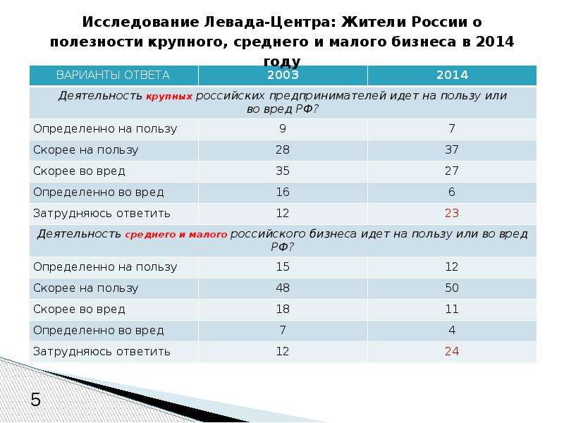 Опрос центр. Левада-центр опросы. Социологическое исследование Левада центр. Опрос Левада центр 2014. Исследования Левада центра 2020.