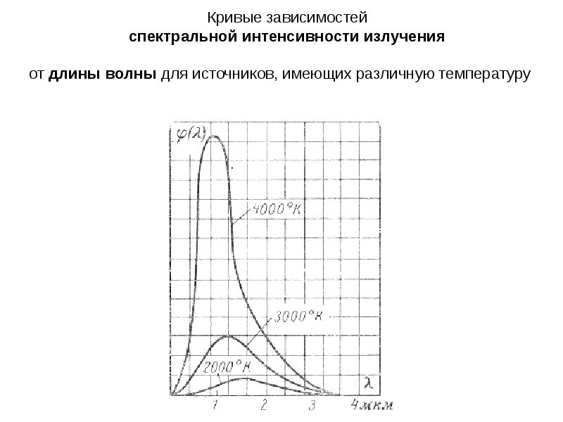 Спектральная зависимость