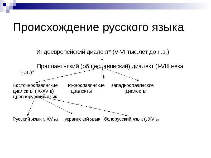 Происхождение русской лексики