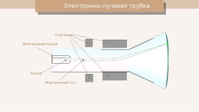 Электронно лучевая трубка фото