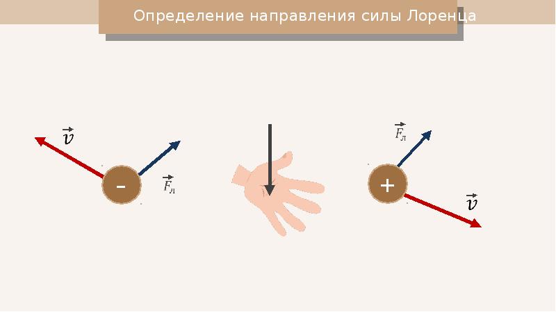 Правило для определения направления силы лоренца