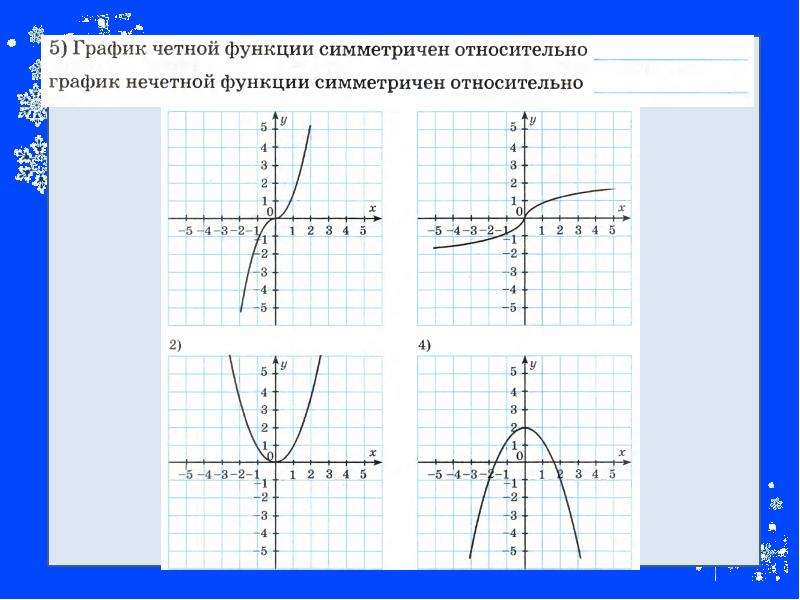 Какие из графиков функций изображенных на рисунке симметричны относительно оси oy