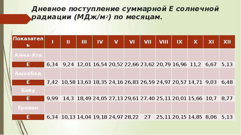 Суммарная радиация ккал см кв. Суммарная Солнечная радиация таблица. Солнечная радиация по месяцам. Солнечная радиация МДЖ/м2. Средняя за отопительный период величина солнечной радиации.