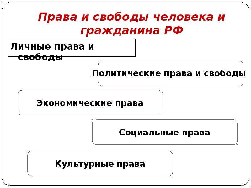 Личные права и свободы человека и гражданина в рф презентация