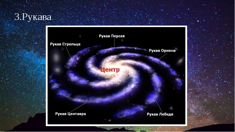 Галактика млечный путь рукава. Строение Галактики Млечный путь рукава. Спиральные рукава Млечного пути.
