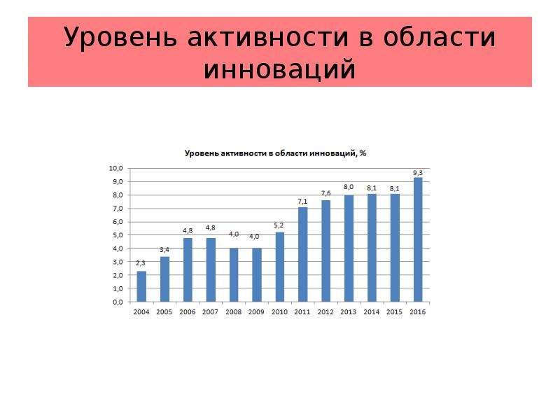 Тест уровень активности. Уровень активности. Уровень инновационной активности в США. Инновационная политика в России и китаи2011-2021.