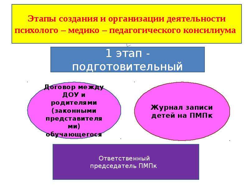 Организация деятельности психолого педагогического консилиума