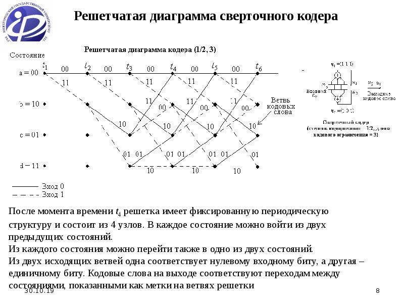 Как построить решетчатую диаграмму декодера