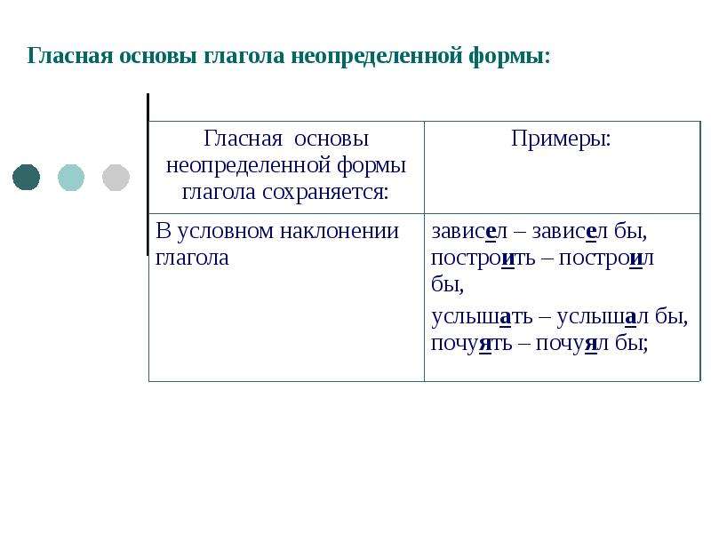 Глаголах неопределенной формы пишется