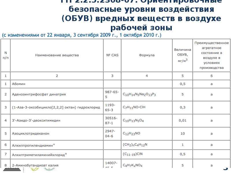 Вредных веществ в воздухе рабочей. Обув вредных веществ в воздухе рабочей зоны. Обув ПДК это. Протокол измерения вредных веществ в воздухе рабочей зоны. ГН 2.2.5.2308-07.