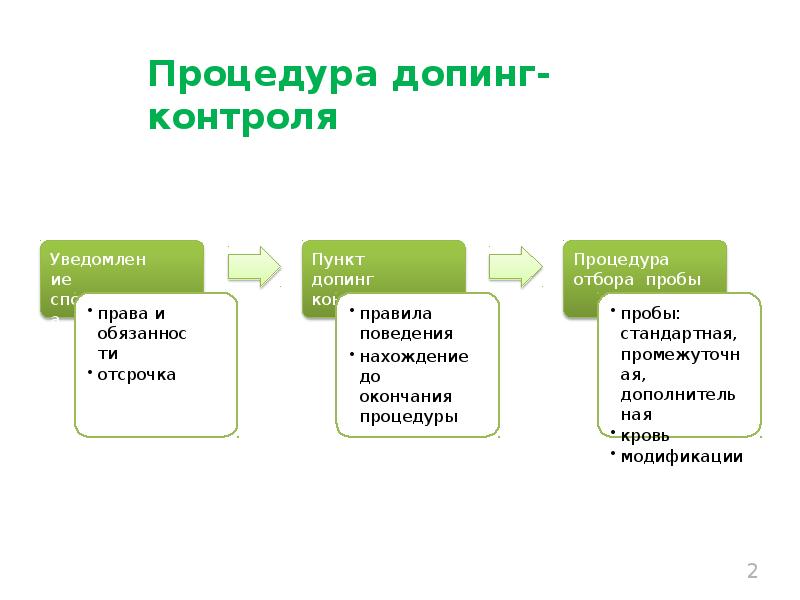 Процедура допинг контроля презентация