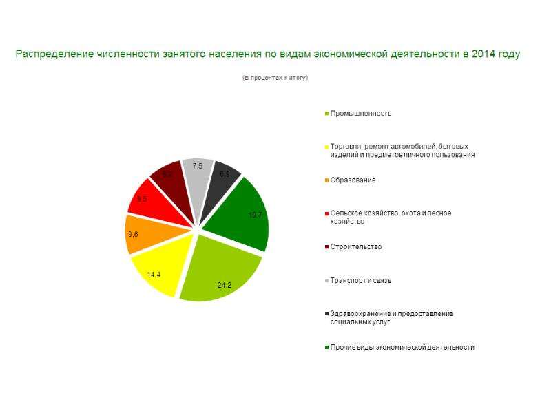 Какой стране из списка соответствует структура занятости. Структура занятости в Белоруссии. Структура занятости по видам деятельности. Занятость населения по отраслям. Структура занятого населения по видам экономической деятельности.