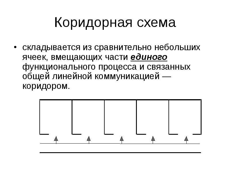 Сравнительно невелики. Коридорная схема. Коридорная схема планировки. Коридорно Кольцевая схема. Коридорная система планировки презентация.