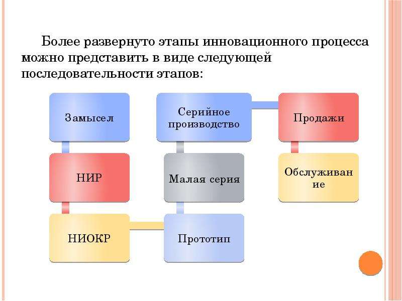 Более развернуто. Последовательность инновационного процесса. Этапы инновации. Последовательность этапов инновации. Этапы инновационного процесса порядок:.