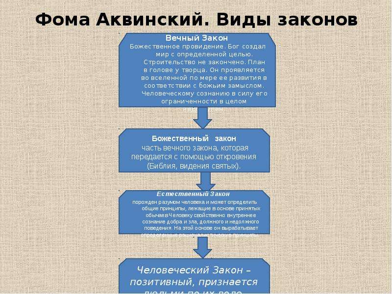 Политические учения фомы аквинского презентация