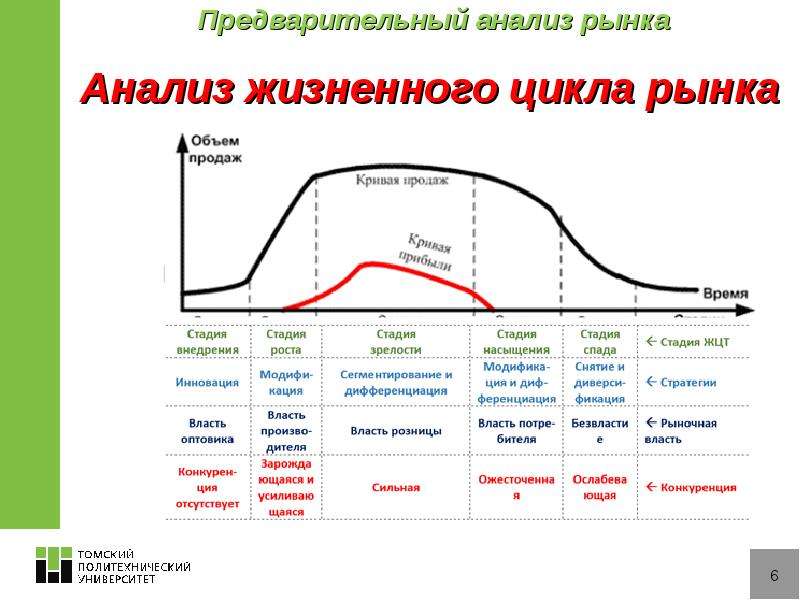 Циклы рынка. Анализ жизненных циклов изделий экология.