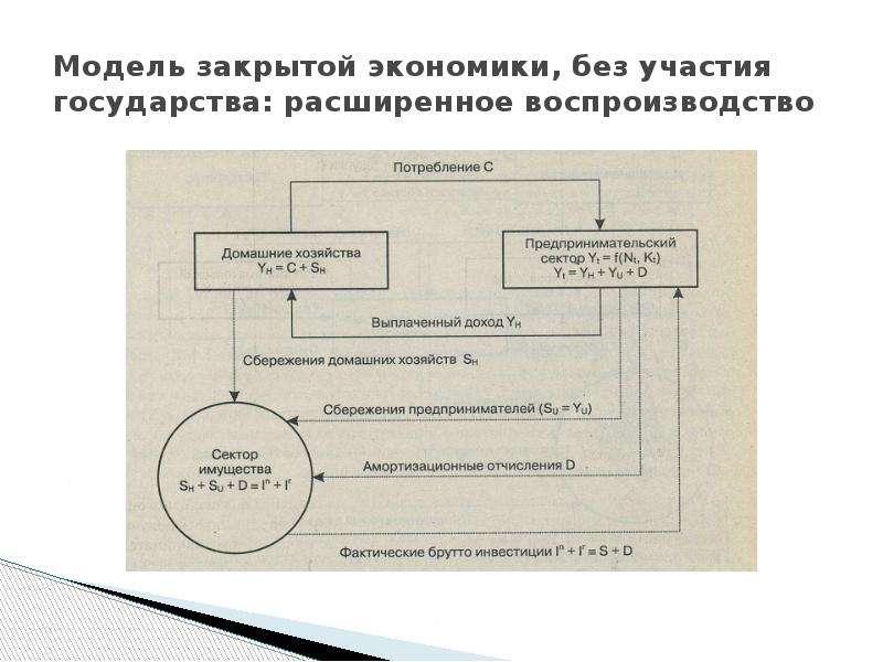 Модель закрытой экономики. Модель закрытой экономики с участием государства. В закрытой экономике без участия государства …. Простая схема закрытой экономики без участия государства.