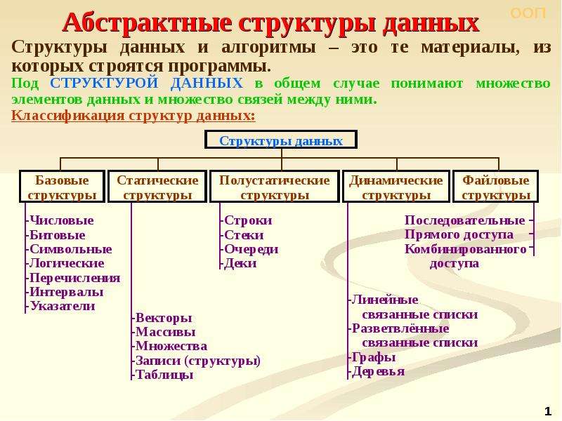 Использование структур данных. Абстрактные структуры данных. Абстрактные типы данных. Базовые структуры данных. Типы структур данных.