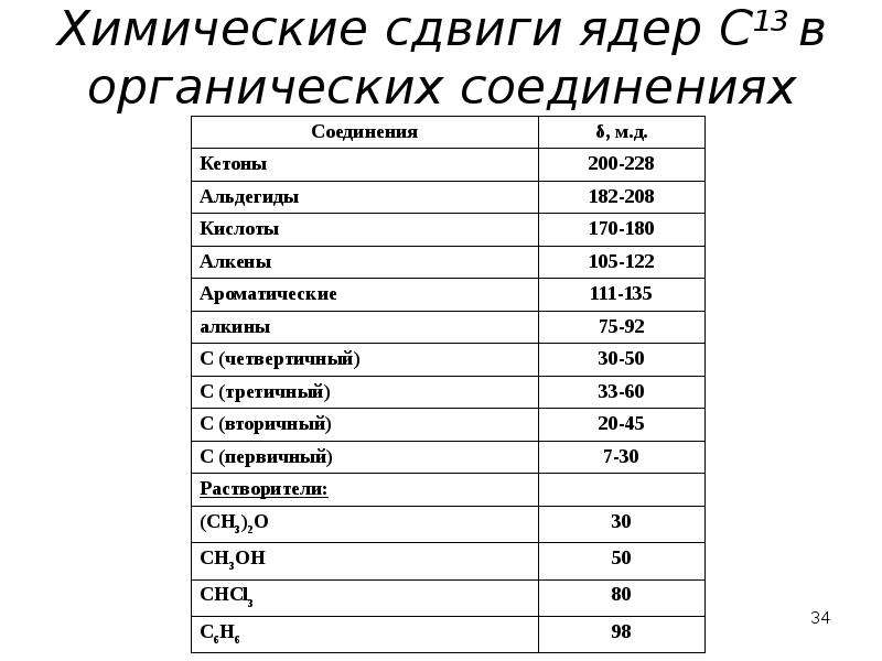 Химия 13. Химические сдвиги ЯМР таблица. Таблица хим сдвигов ЯМР. Химический сдвиг протонов в ЯМР таблица. Химические сдвиги ЯМР 13с.