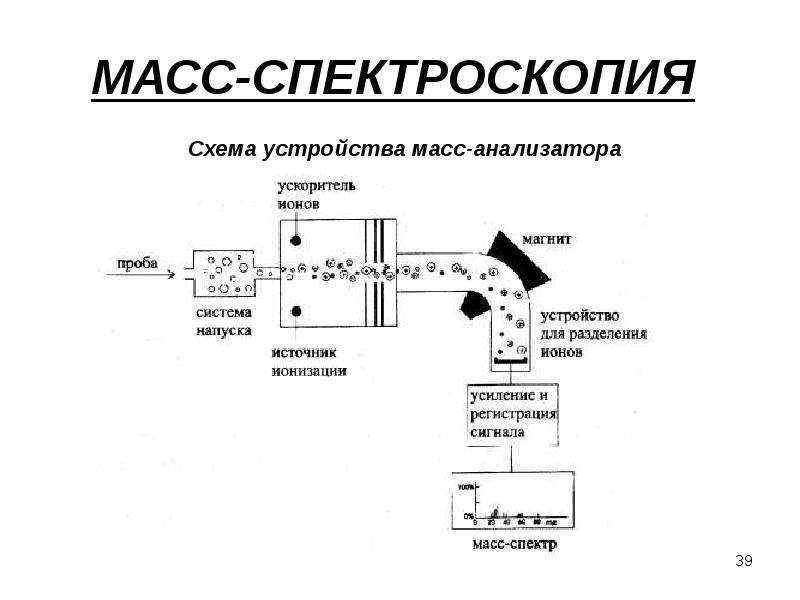 Масс спектрометрия схема